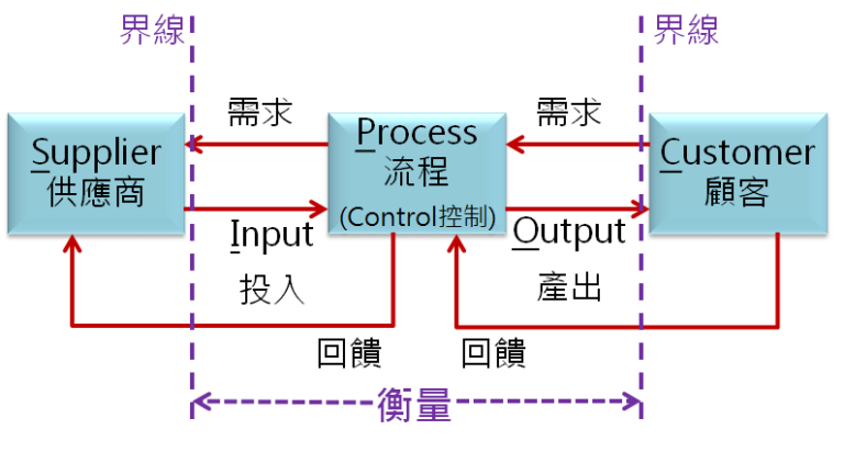 圖2. 流程圖架構