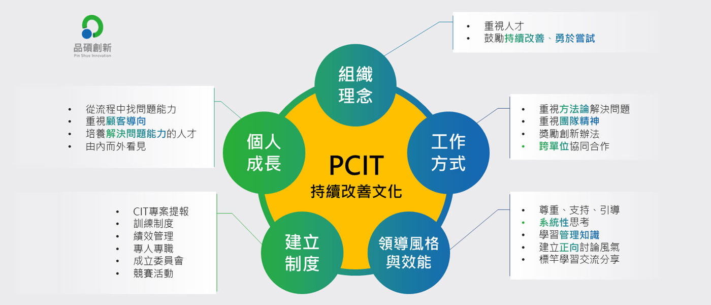 PCIT建構學習型組織